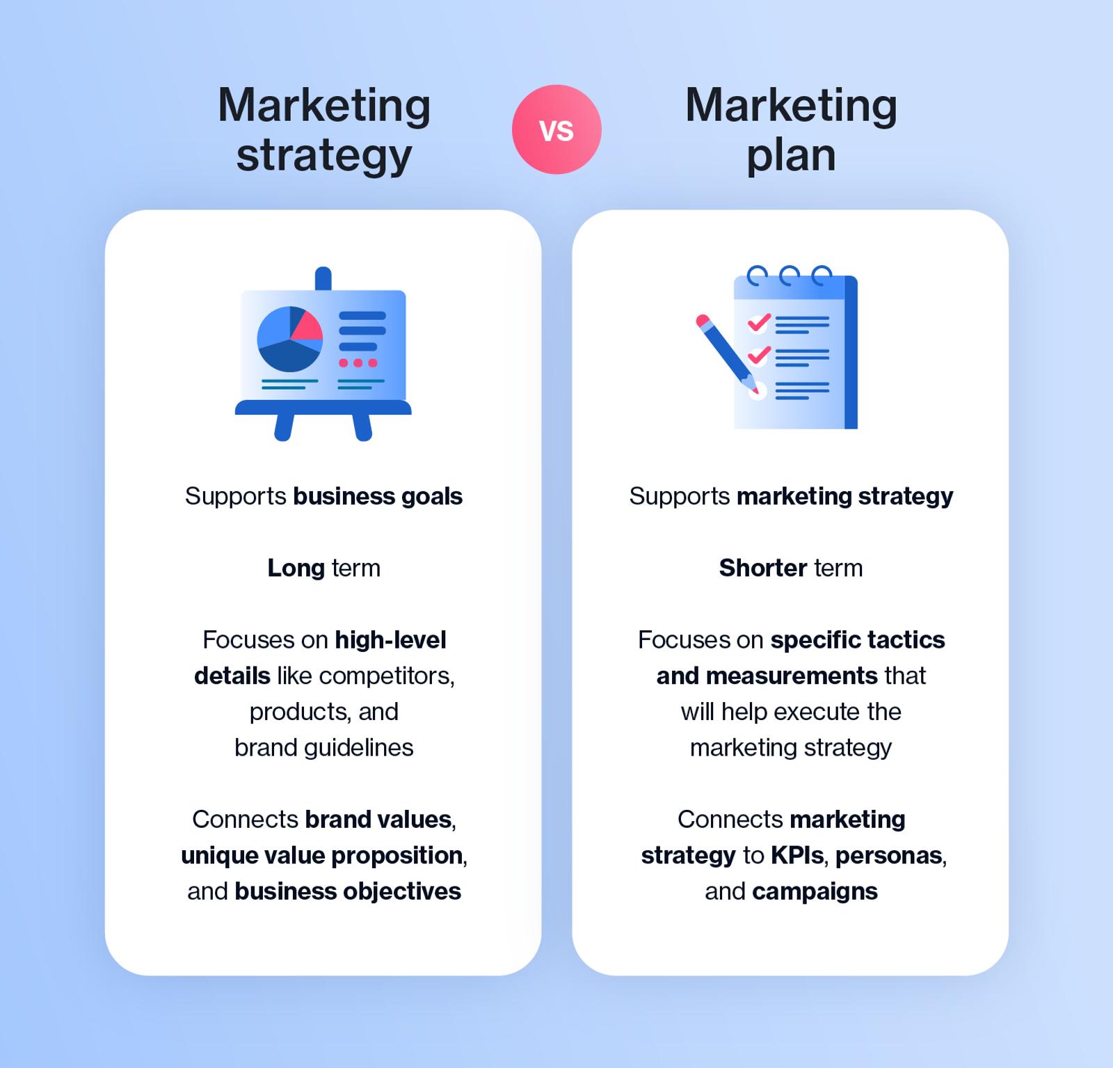 Marketing strategy vs. marketing plan