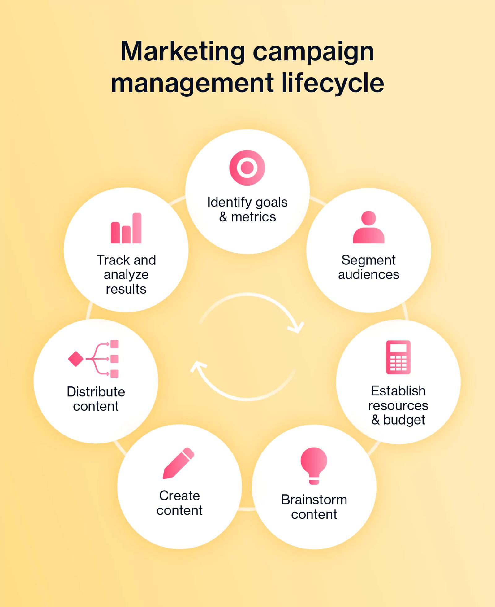 Marketing campaign management lifecycle