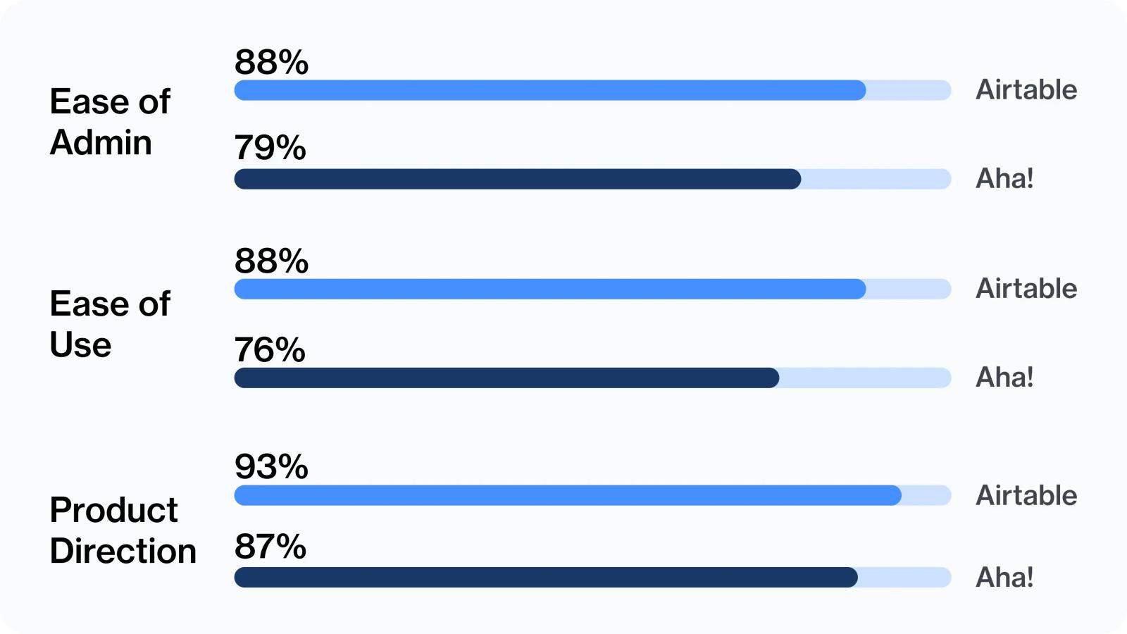 How Airtable stacks up