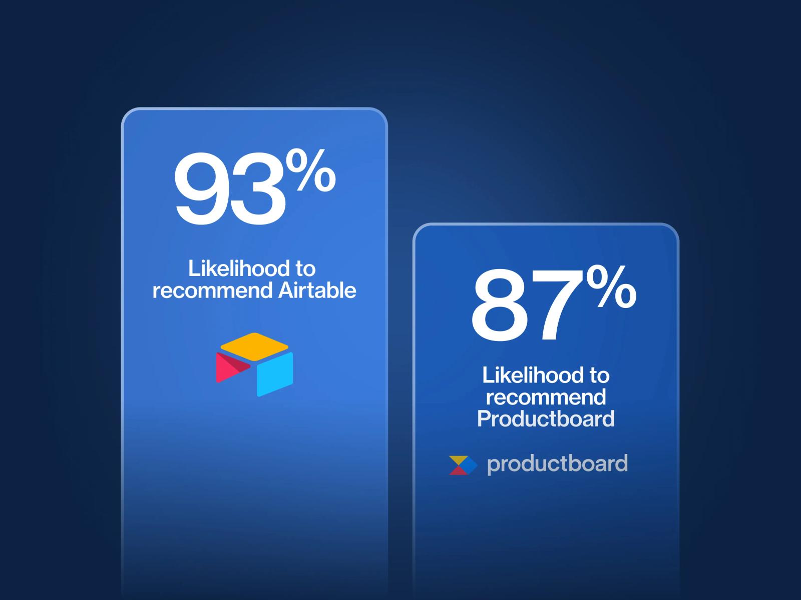 Airtable vs. Productboard