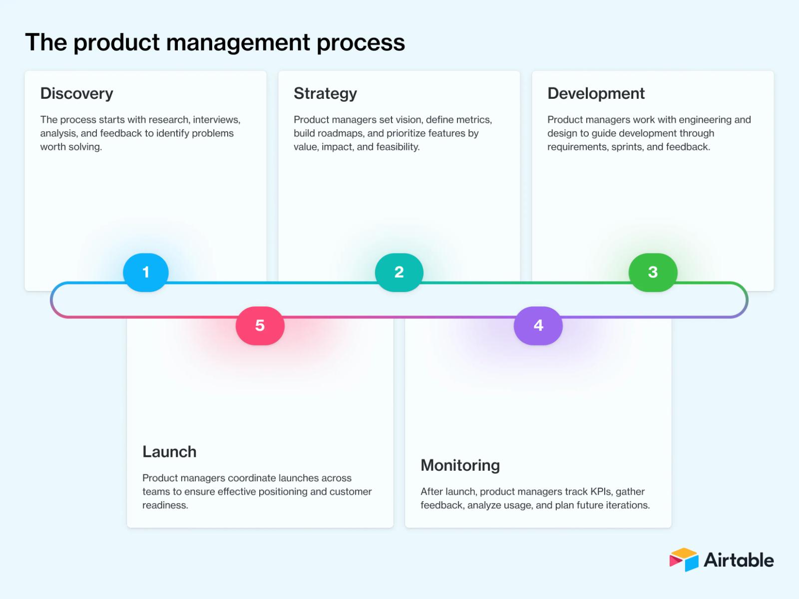 what-is-product-management image 2