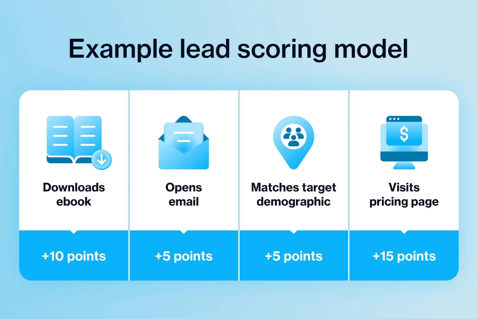 [Graphic] Example lead scoring model