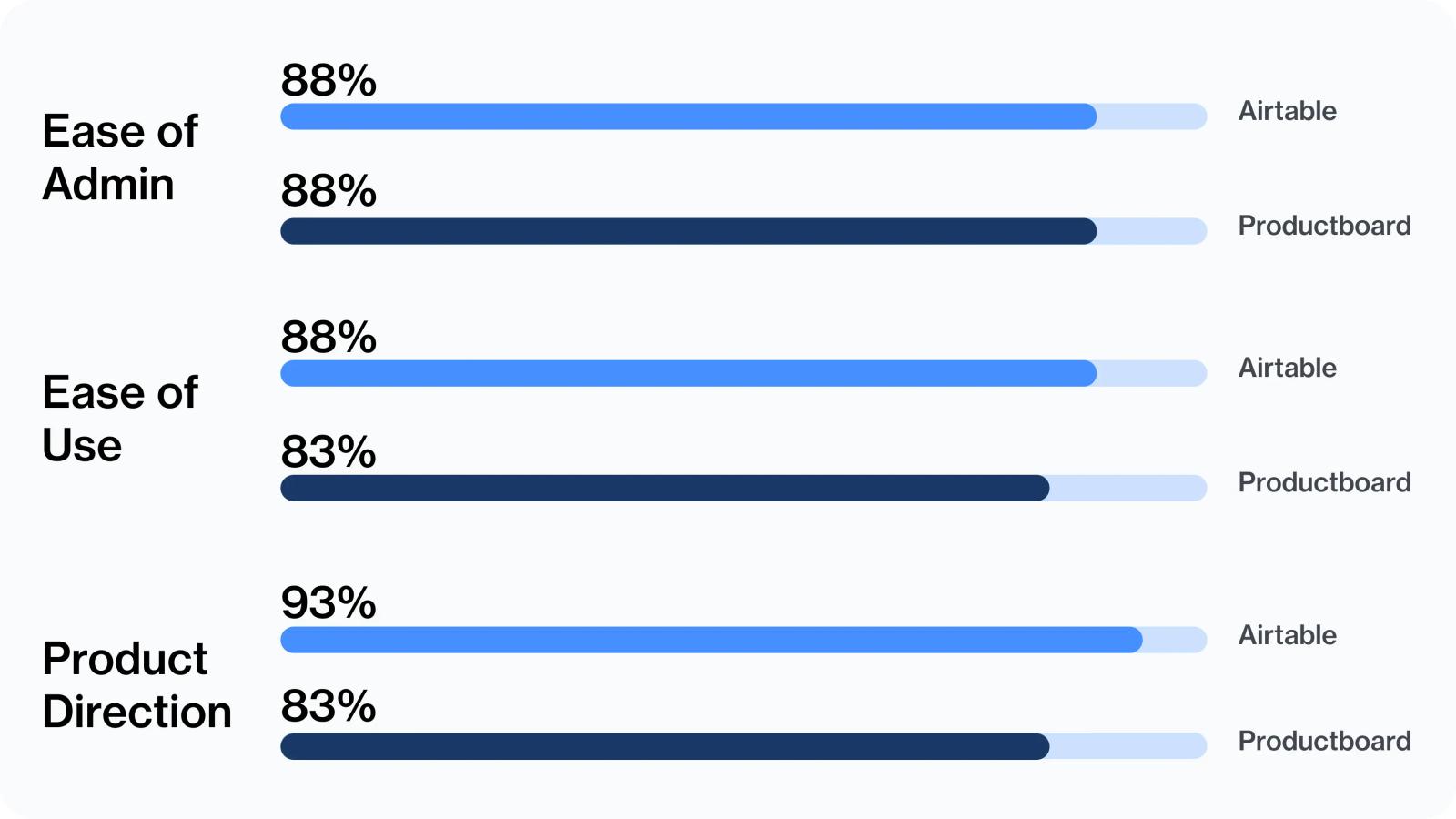 How Airtable stacks up