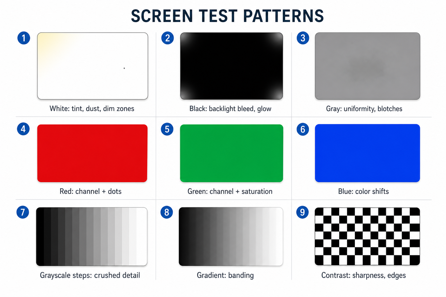 Examples of white, black, gray, red, green, blue, grayscale, and gradient screen test fields, labeled by the visual differences each can expose.