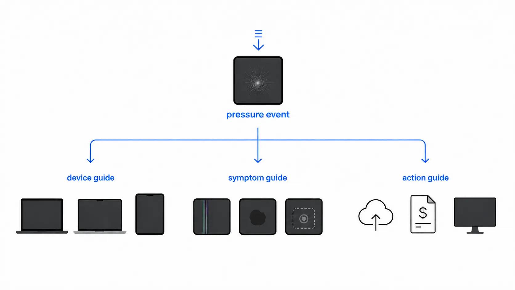 Illustration showing screen pressure damage paths for device guides, symptom guides, and action guides.