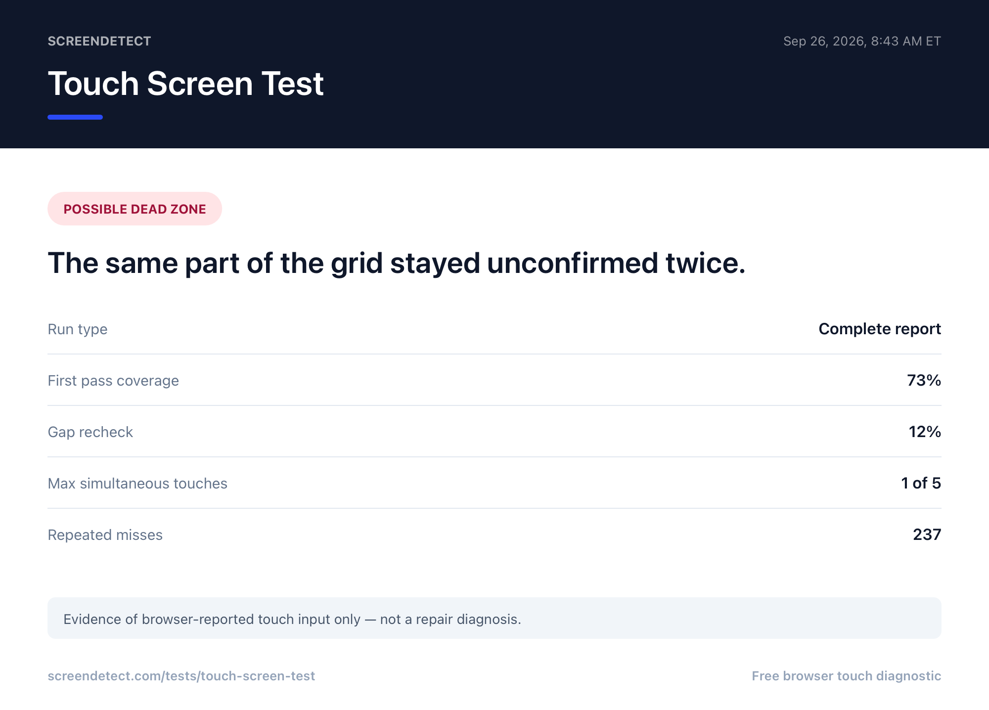 Saved ScreenDetect touch screen test result card showing a possible dead zone, coverage, gap recheck, maximum simultaneous touches, and repeated misses.