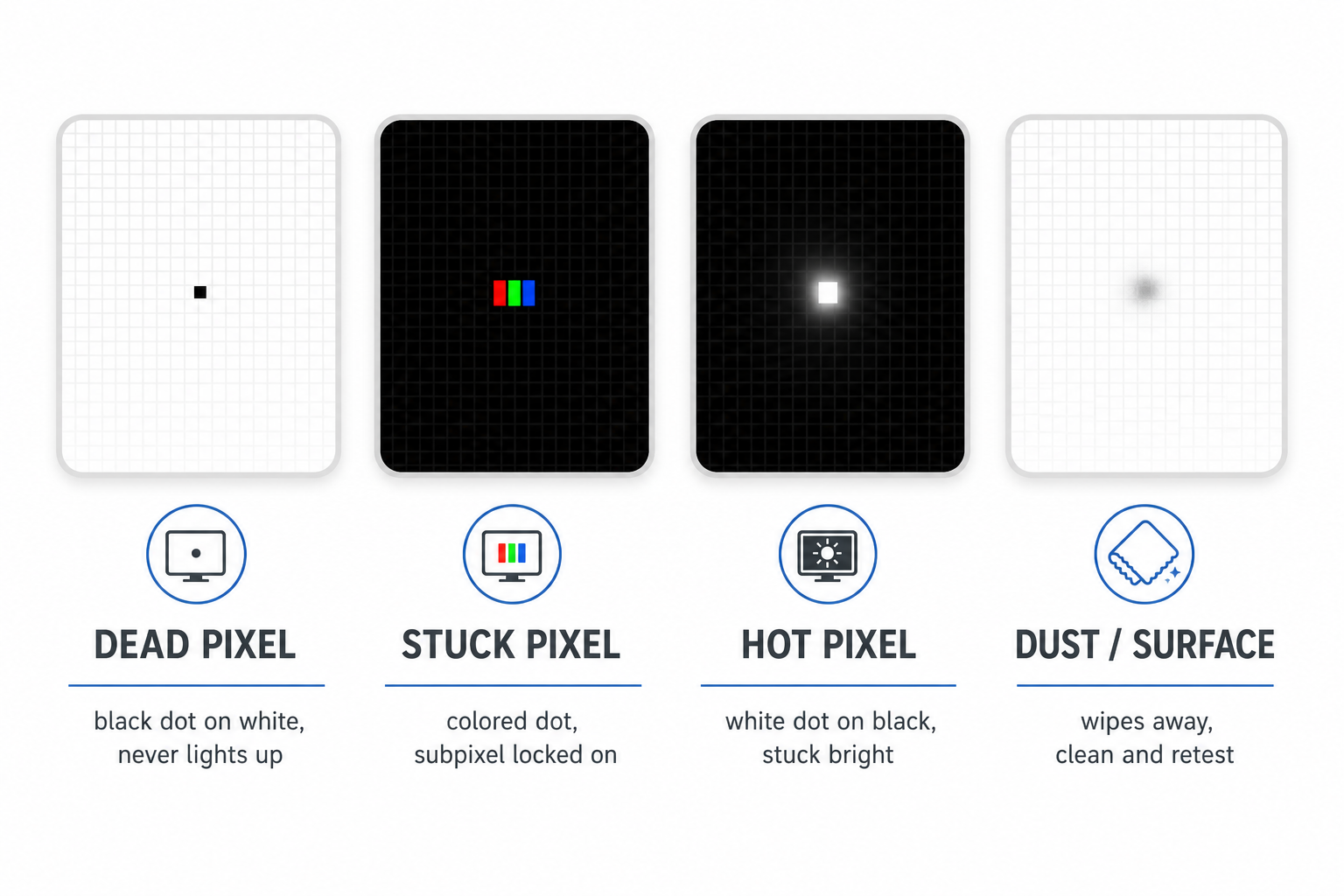 Four side-by-side screen close-ups comparing a dead pixel (black dot on white), a stuck pixel (colored subpixel on black), a hot pixel (bright white dot on black), and dust or surface debris that wipes away.