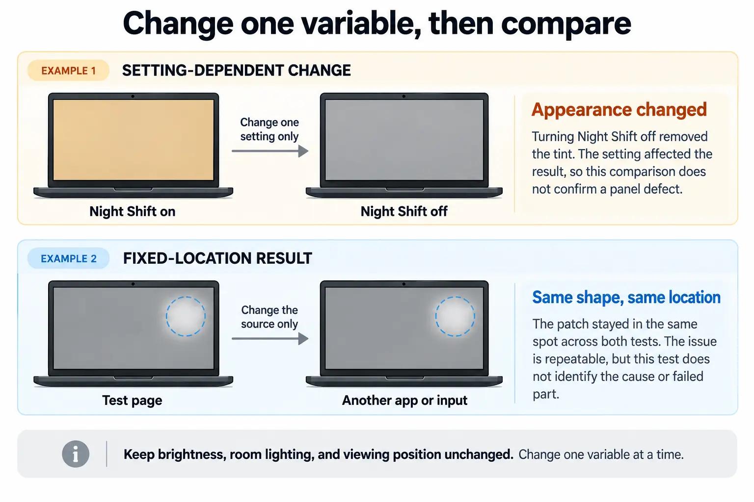 Two controlled screen comparisons showing a warm tint disappearing when Night Shift is turned off and the same localized patch remaining in the same position across two different apps or inputs.