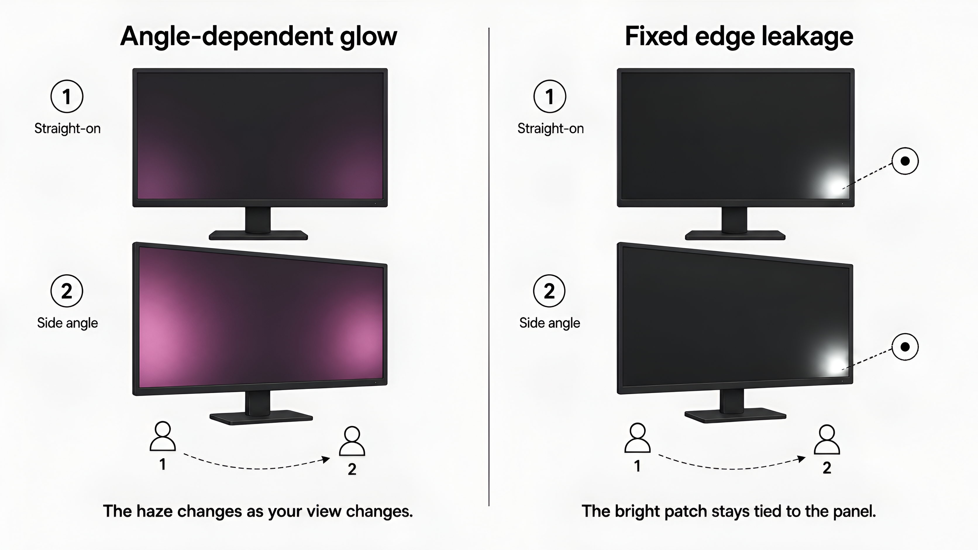 Diagram comparing angle-dependent monitor haze with a fixed edge leakage patch from straight-on and side-angle viewing positions.