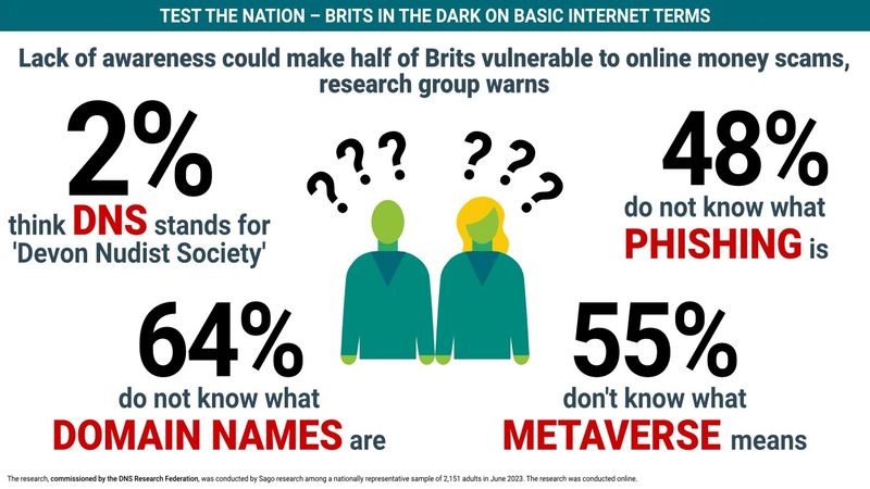 Test the Nation - Brits in the Dark on the use of Basic Tech Terms