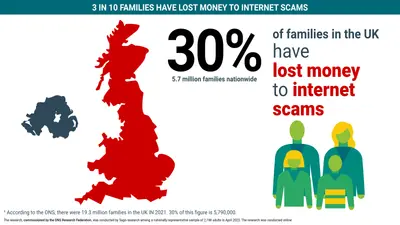 Three in ten families have lost money to internet scams