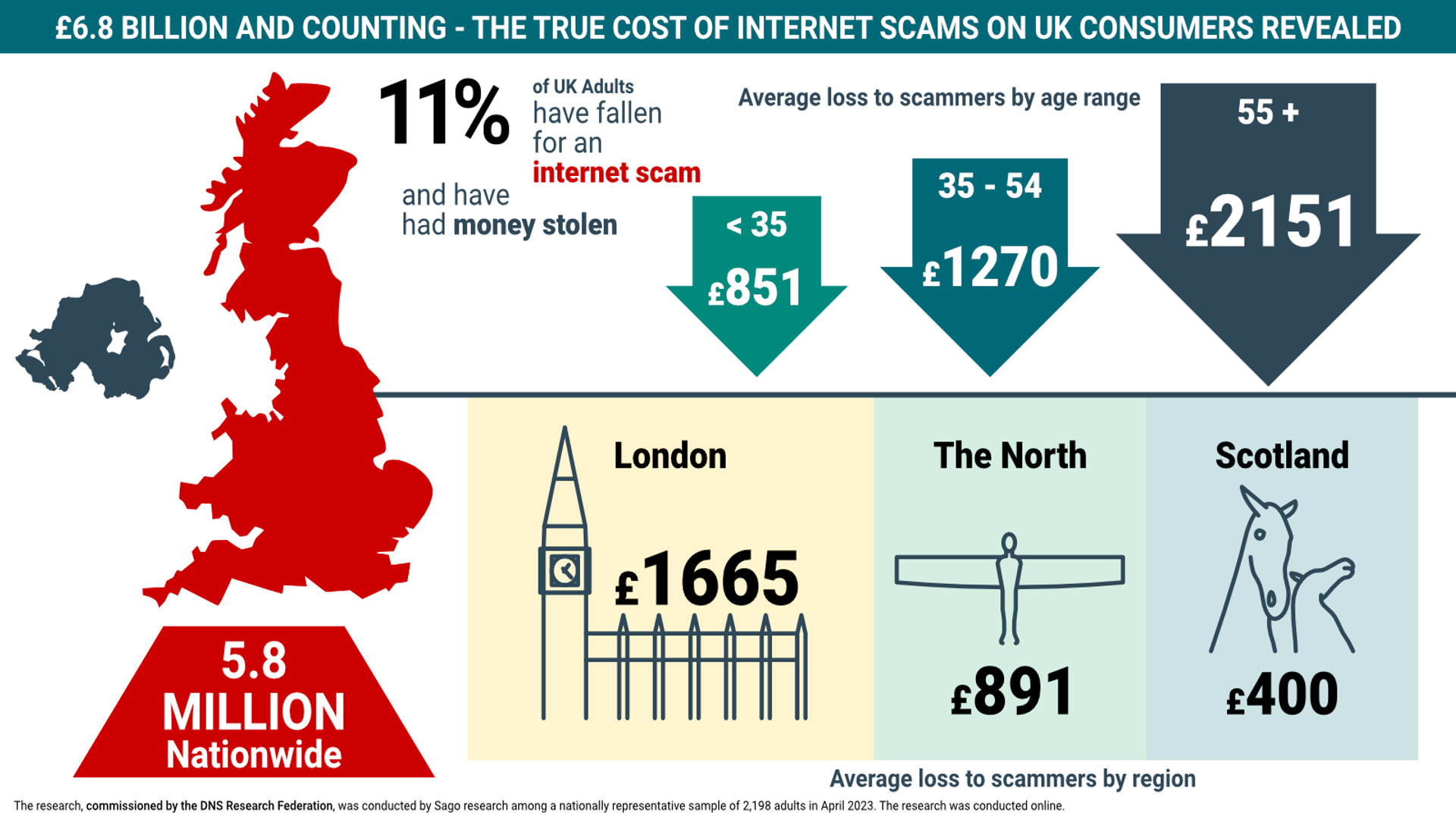 £6.8 BILLION AND COUNTING - THE TRUE COST OF INTERNET SCAMS ON UK CONSUMERS REVEALED