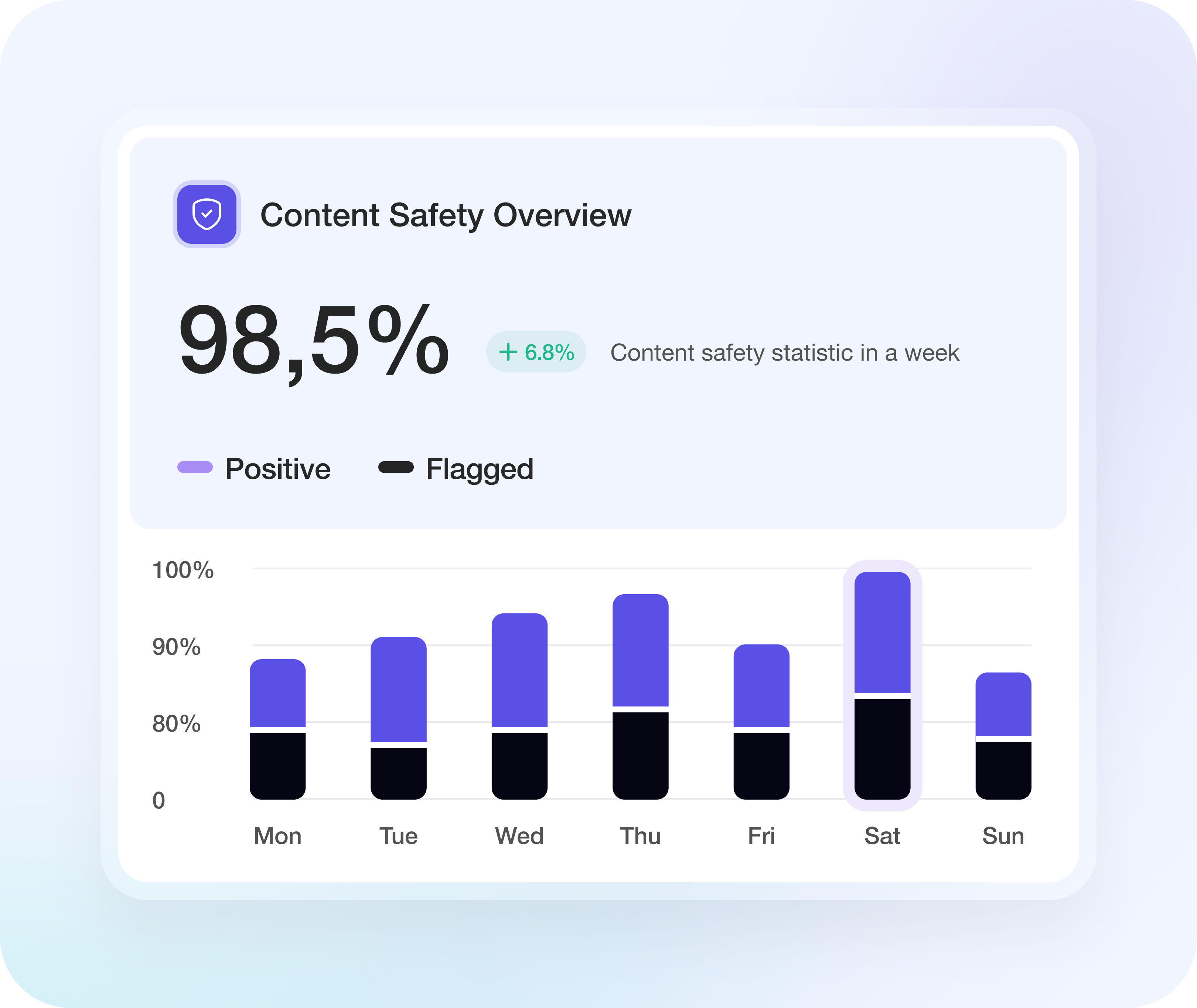Intelligent Moderation