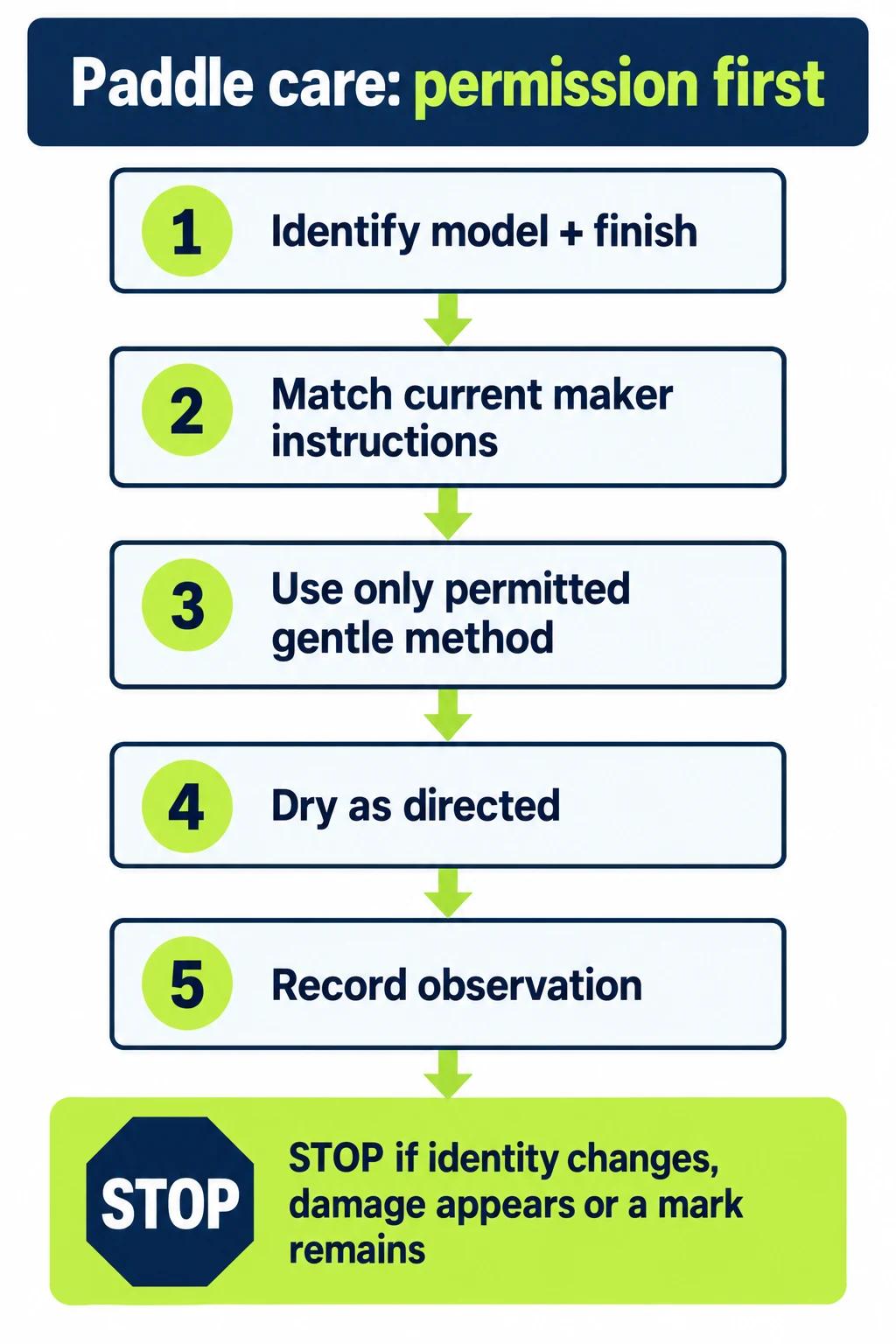 Follow the recorded permission, then dry and record. Stop when identity, condition or the result no longer fits.