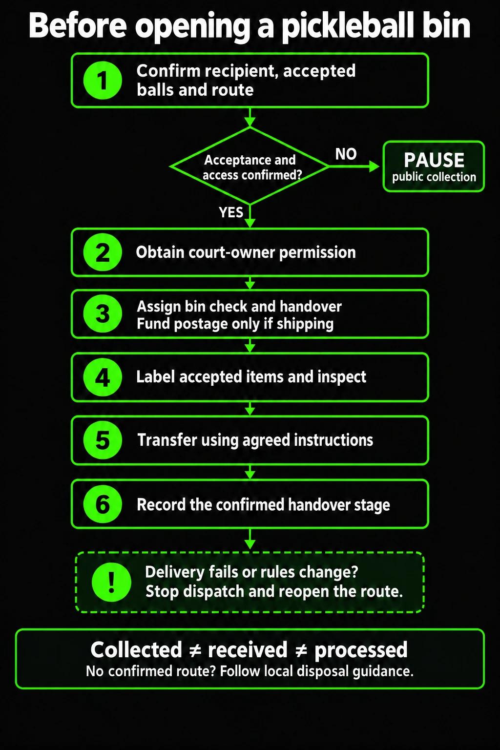 Six collection checks with an unconfirmed-acceptance pause and failed-delivery stop