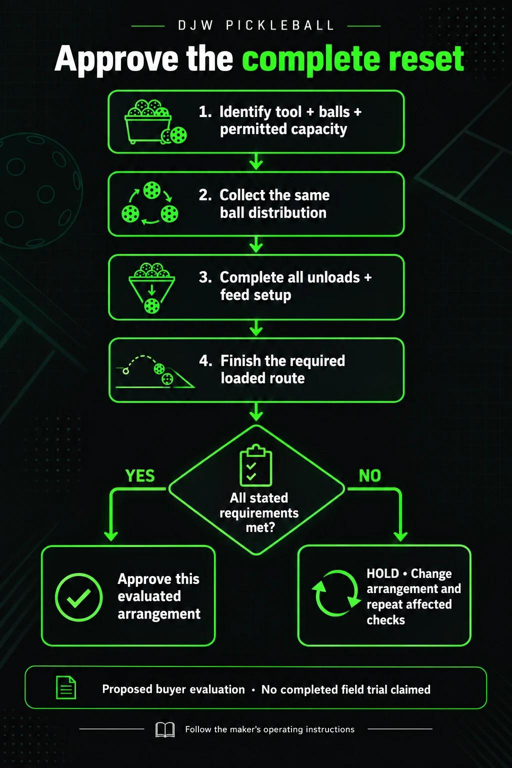 Complete reset evaluation with terminal HOLD when stated requirements are unmet