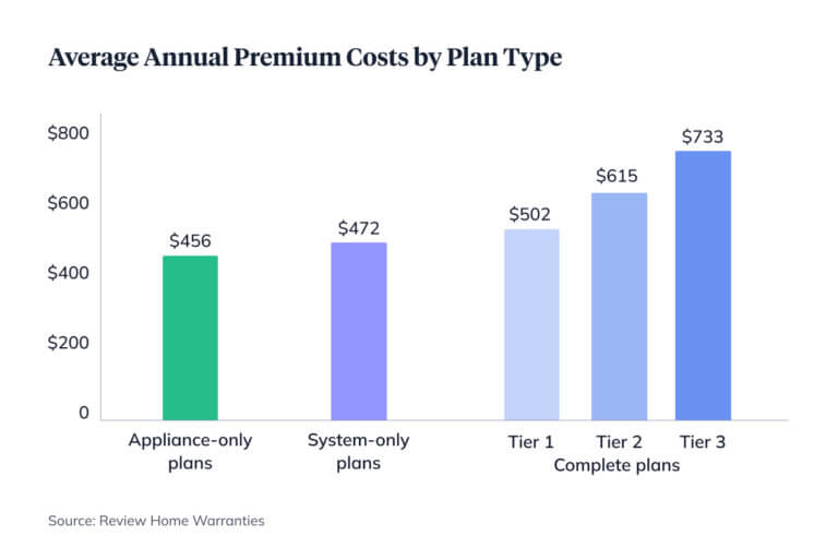 Chart showing average cost of home warranty premiums by plan type