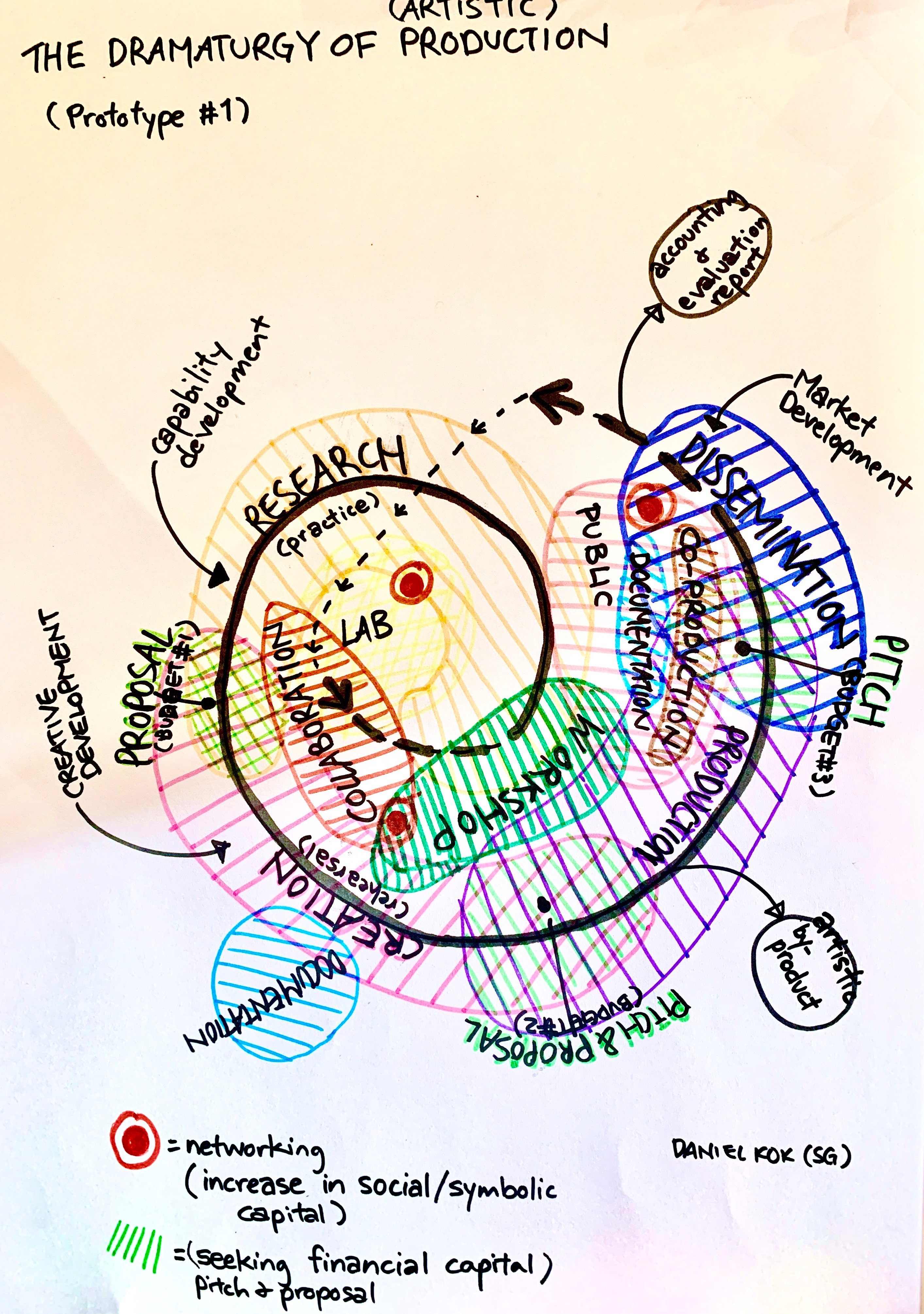 A visual brainstorm mapping different aspects of being an independent artist