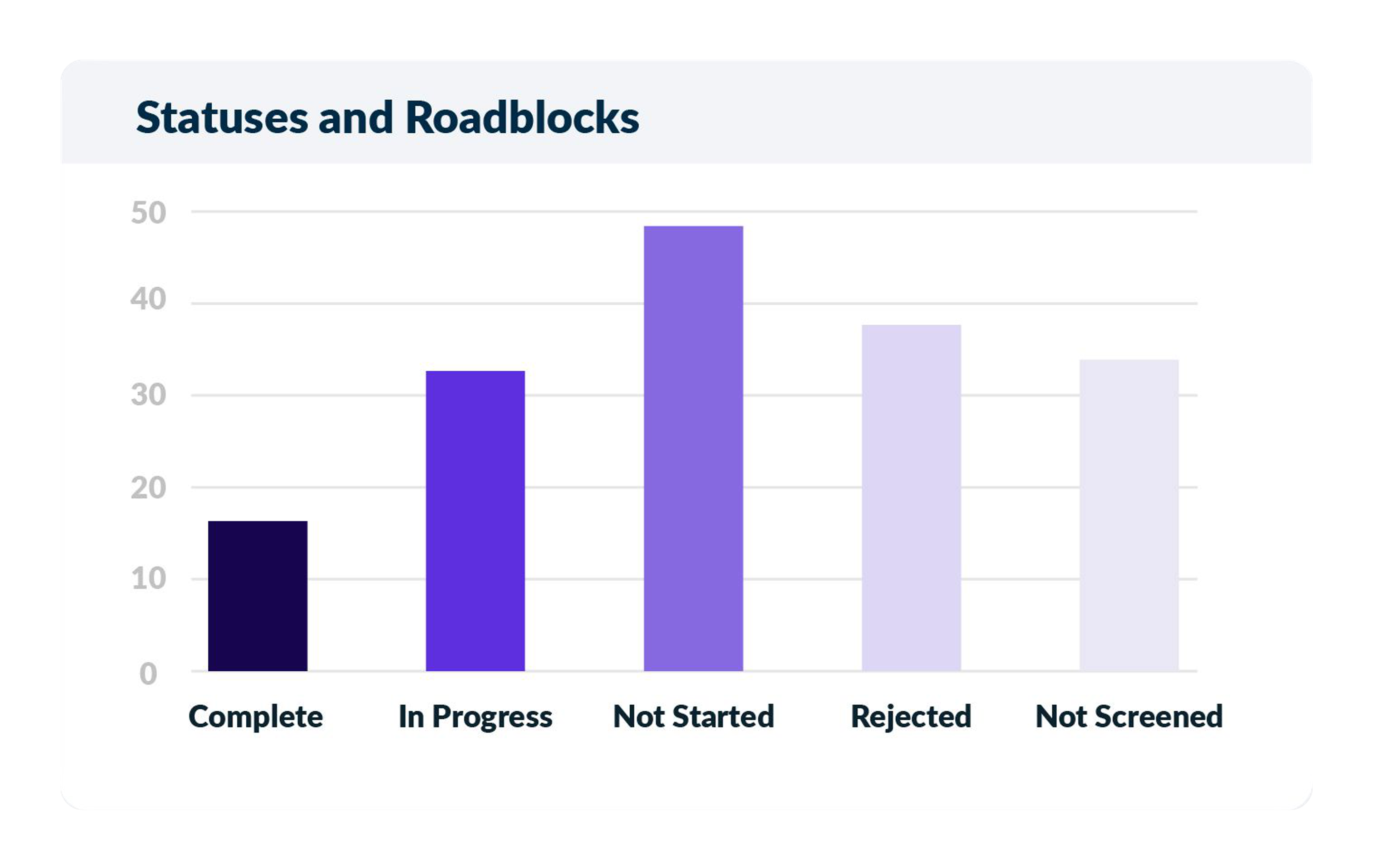 Status and roadblocks modal