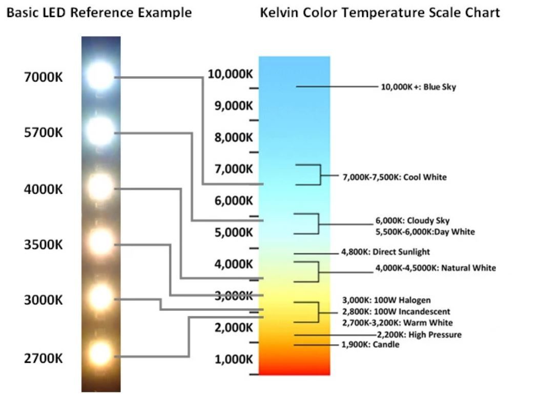 Примеры светодиодов. Цветовая температура 6500. Цветовая температура led ламп таблица. Температура свечения светодиодных ламп таблица. Шкала теплоты света светодиодных ламп.