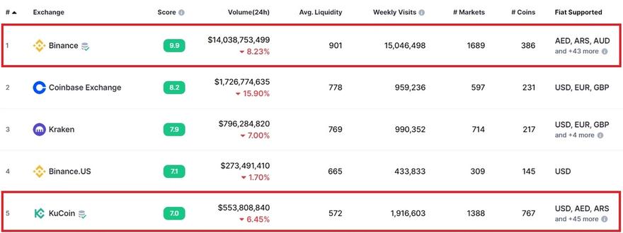 Binance and Kucoin trading volumes compared