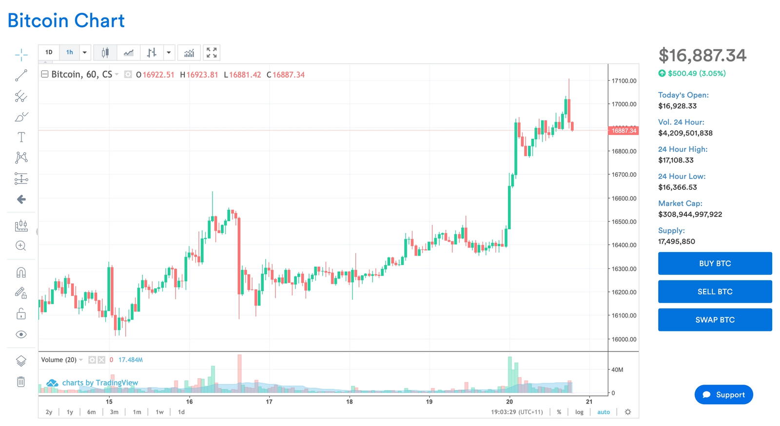 Coinspot Bitcoin price and chart in AUD