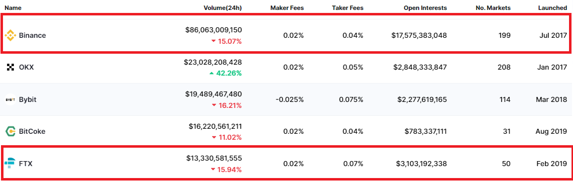 Binance and FTX trading volumes
