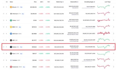 Market value of Solana SOL