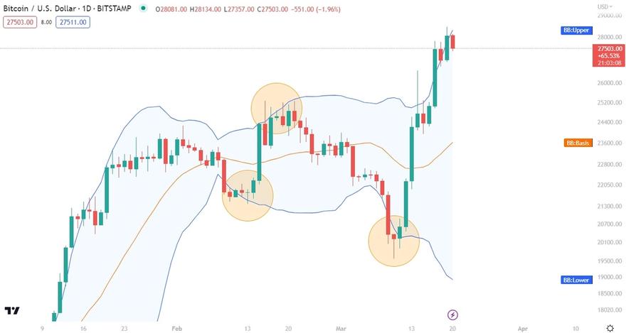 Overbought and oversold conditions with bollinger bands