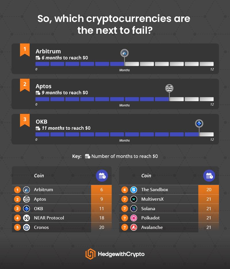 How Many Cryptos Have Failed? List of Dead Coins That Went Bust
