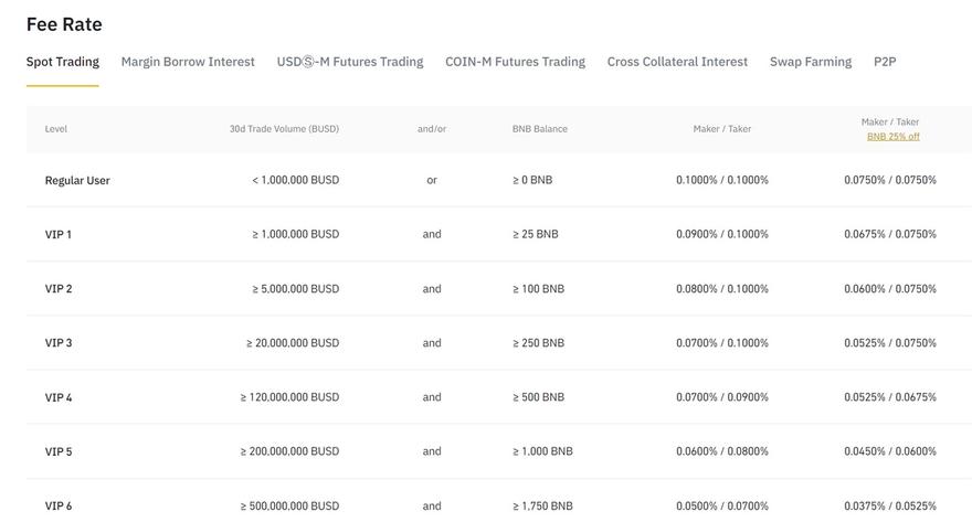 Binance fees for buying and selling crypto