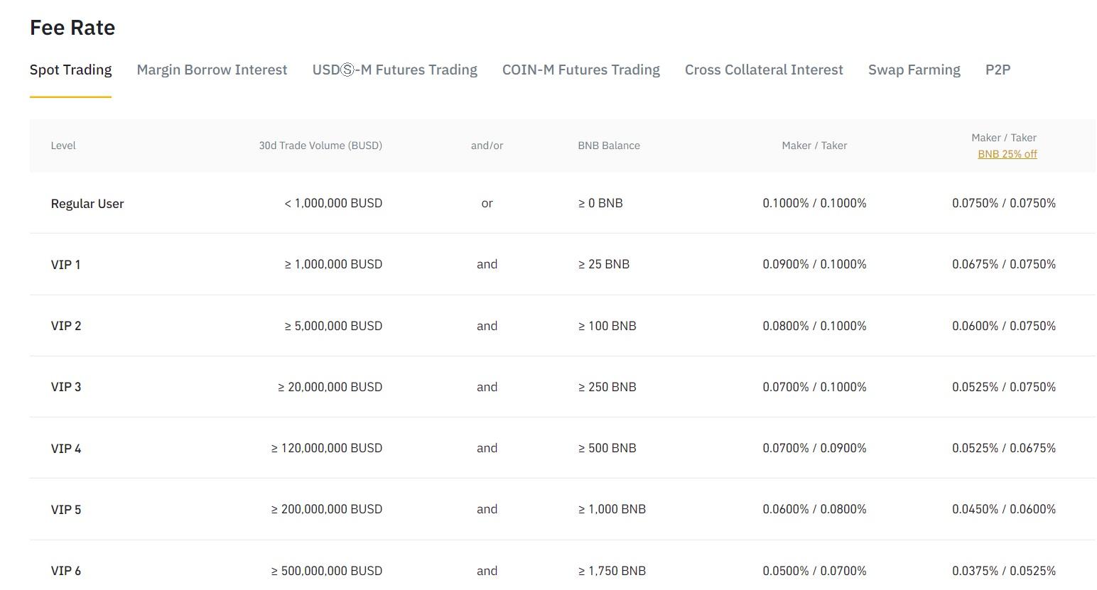 Binance fees for buying and selling crypto