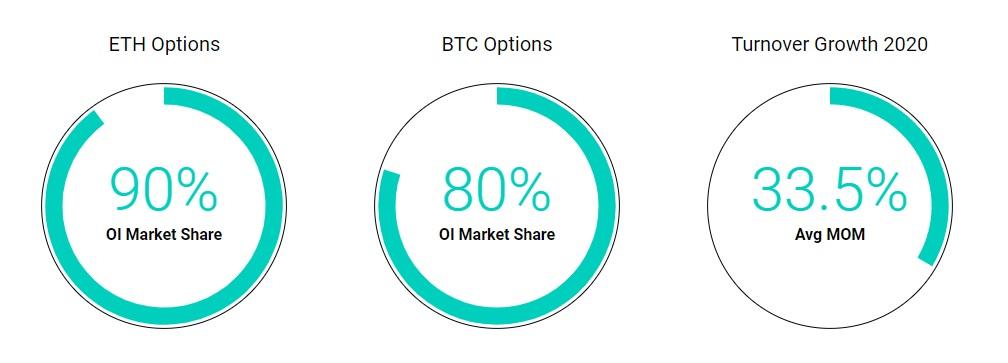 Deribit Bitcoin and Ethereum options market share