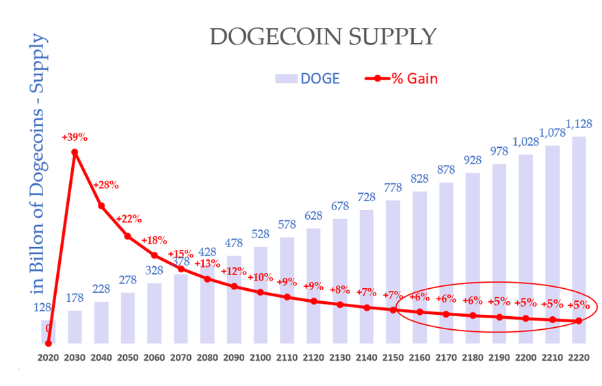 Dogecoin supply chart