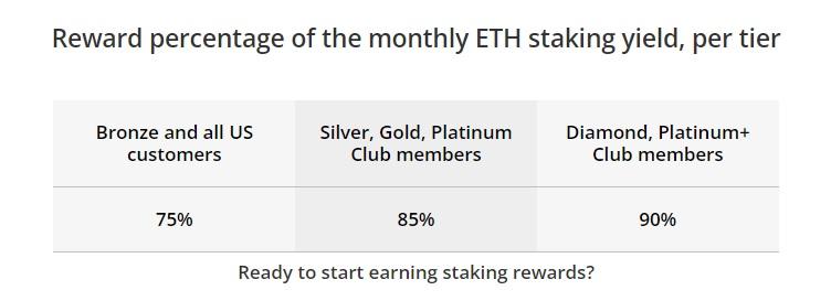 etoro ETH2.0 staking reward tiers
