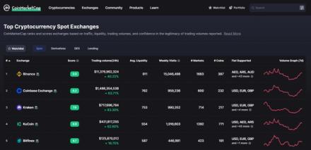 CoinMarketCap list of top exchanges by volume