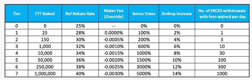 FTT staking rebates