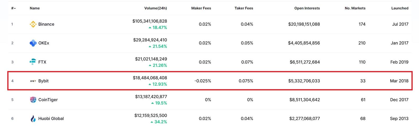 сравнение объемов торгов bybit