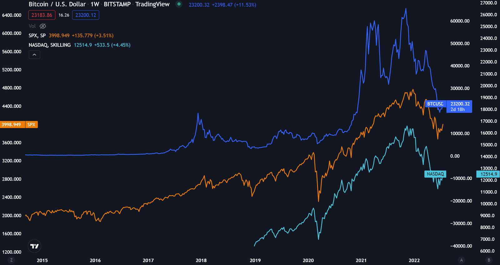 Bitcoin compared against S&P 500 and Nasdaq 100 index