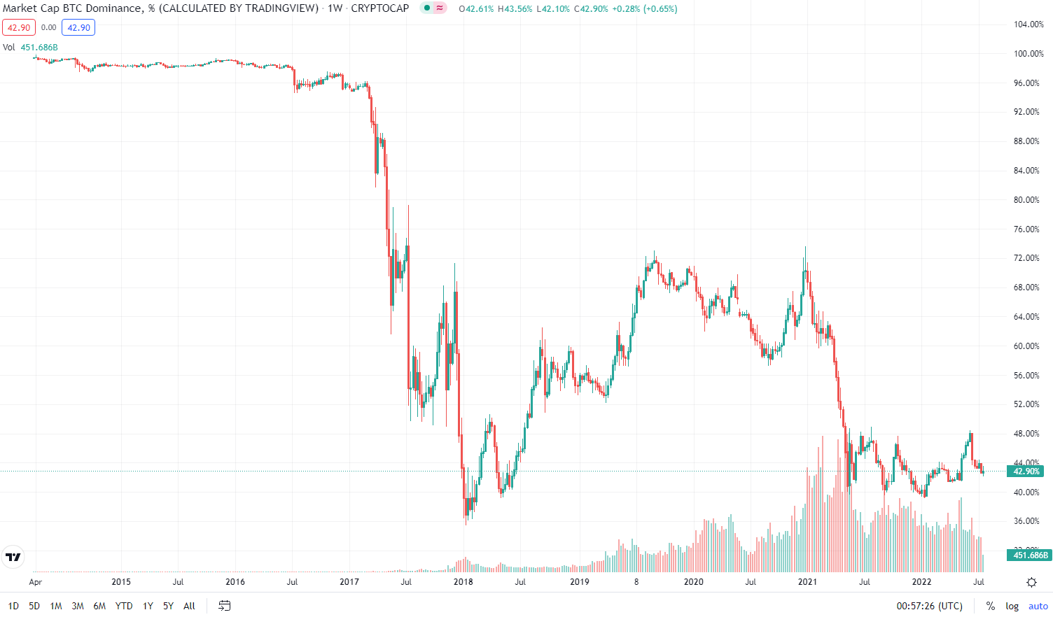 What Is Bitcoin Dominance & How It Works & Why You Should Use It