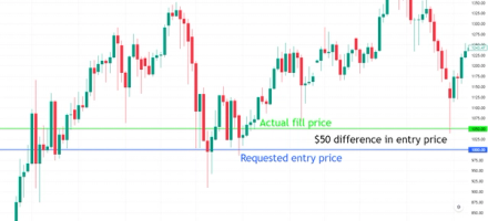 slippage on ETH-USD Daily Chart