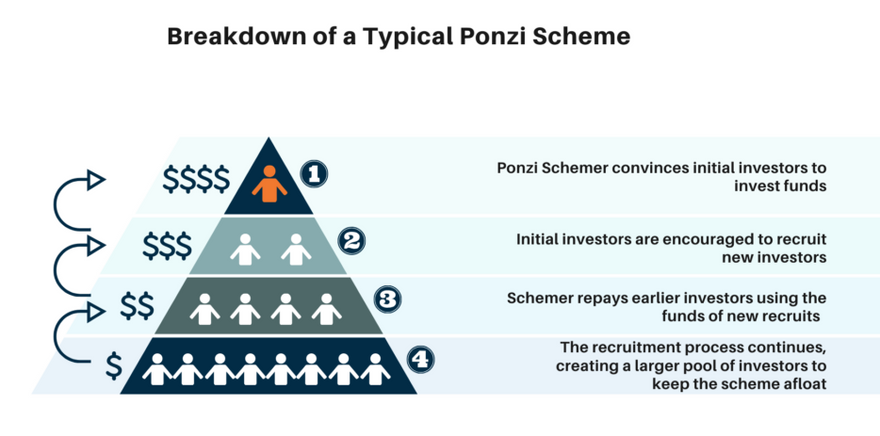 how a typical ponzi scheme works