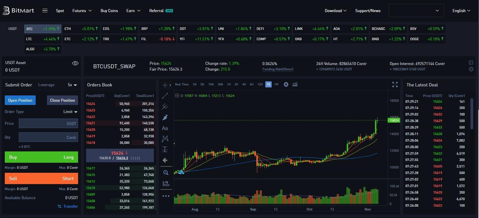 bitmart futures market
