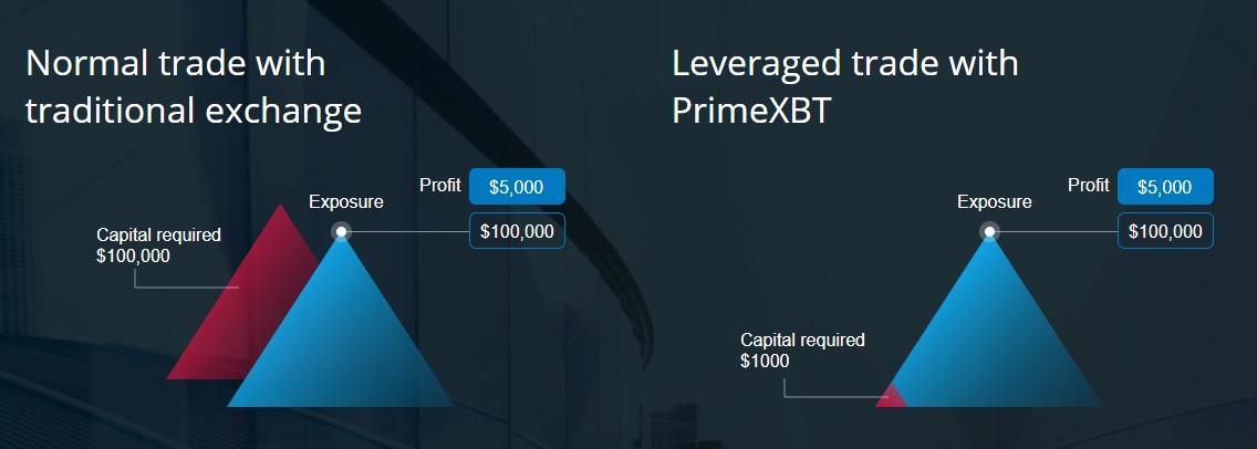 primexbt leverage