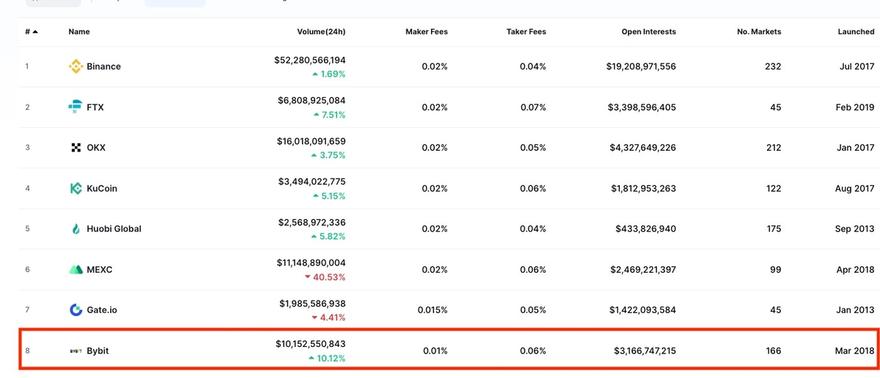 bybit trading volumes
