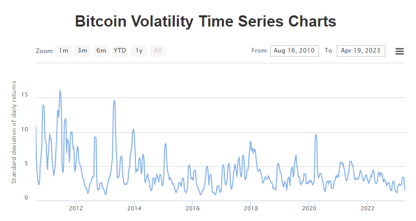 Bitcoin price stability time chart