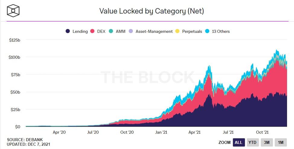Total value locked in DeFi