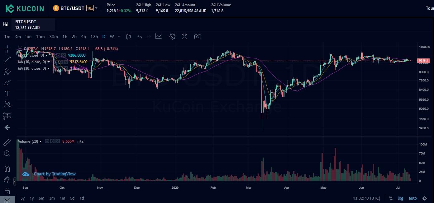 kucoin charting
