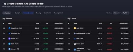 Quick view of the top gainers and losers on CoinMarketCap