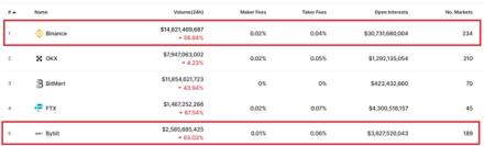 Bybit vs binance trading volumes
